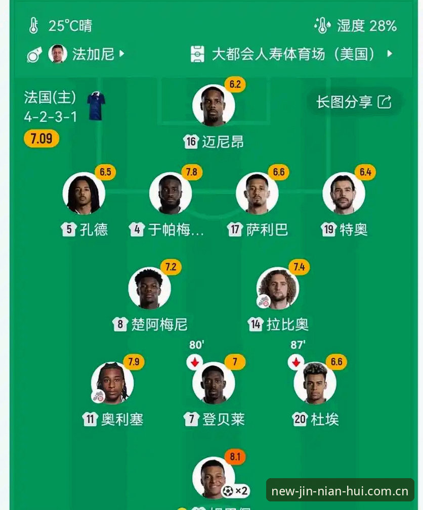 JNH今年会2025足球赛事解析 德尚的名单又公布了,登贝莱的名字照旧在列。五名巴黎圣日耳曼球员出征,这份名单本身没有太大争议,真正的悬念在于:那个在王子公园球场如鱼得水的登贝莱,到了国家队为什么总会变得判若两人?数据不会说谎——俱乐部层面的“奥斯曼金球奖”得主,披上蓝衫后58场比赛仅收获7球,首发32次,上赛季欧国联对阵克罗地亚的那粒进球,是他近一年在国家队唯一的运动战破门。过去12场法国队比赛,他只参加了不到6场。出勤效率低,直接拉低了他的整体贡献值。这个数字放在任何一名攻击手身上,都配不上“世界级”的头衔。